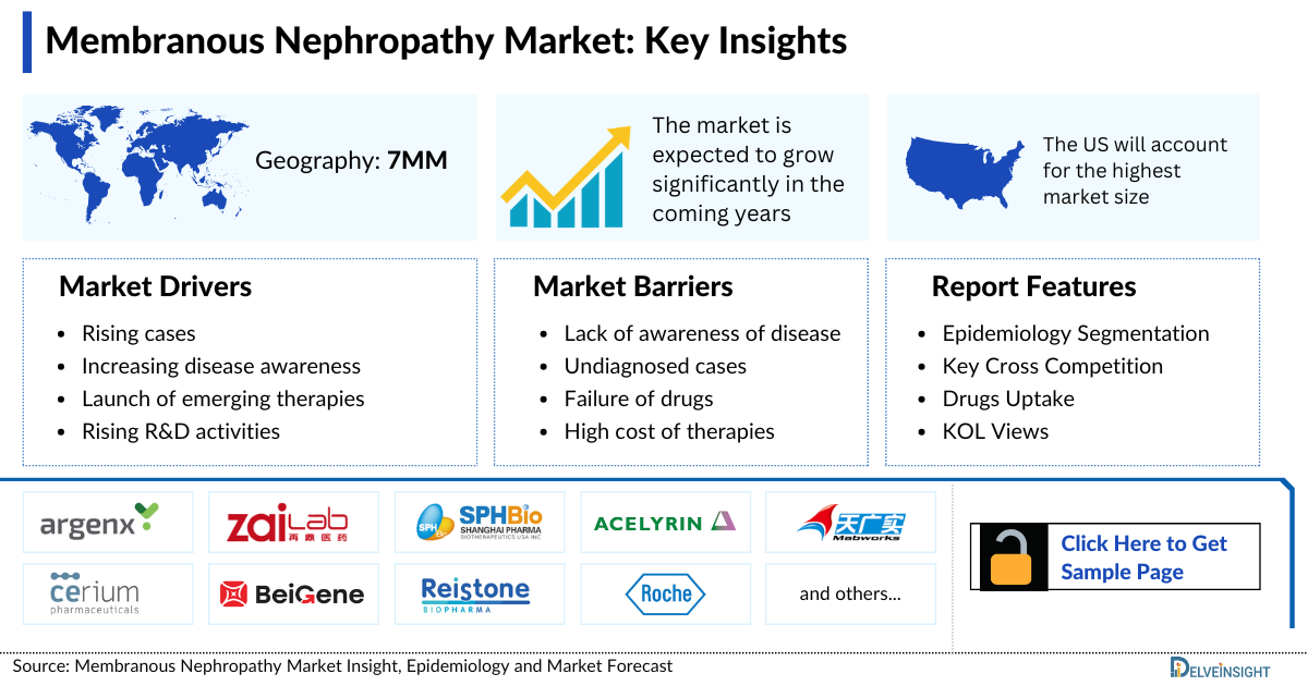 Membranous Nephropathy Market